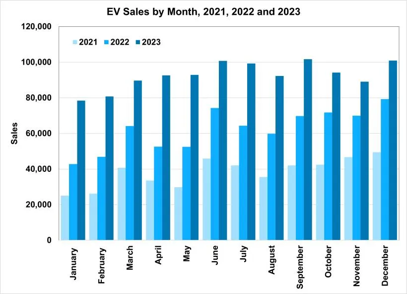 EV Sales by Month 22-23
